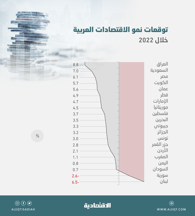 النمو الاقتصادي في الدول العربية